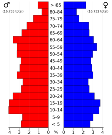 2022 US Census population pyramid for Marion County from ACS 5-year estimates MarionCountyIA2022PopPyr.png