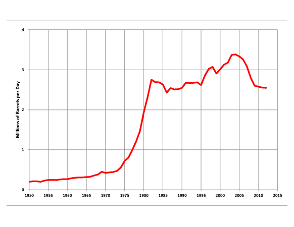 http://upload.wikimedia.org/wikipedia/commons/thumb/f/fe/Mexican_Petroleum_Production.PNG/582px-Mexican_Petroleum_Production.PNG