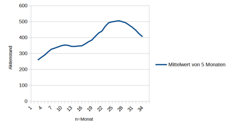 Selbsterstellte Statistik