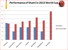 A bar chart showing Shami's bowling performance in 2015 World Cup Mohammed Shami - 2015 world cup.png