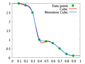 Example showing non-monotone cubic interpolation (in red) and monotone cubic interpolation (in blue) of a monotone data set. MonotCubInt.png