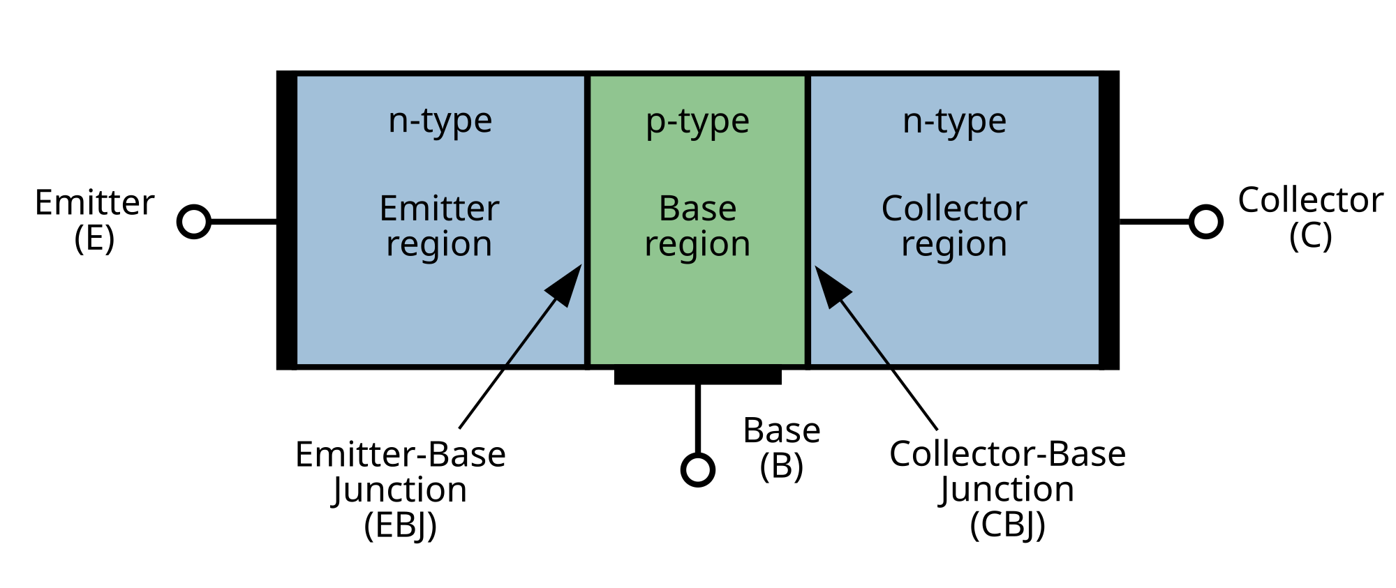 Image result for pnp transistor stracture