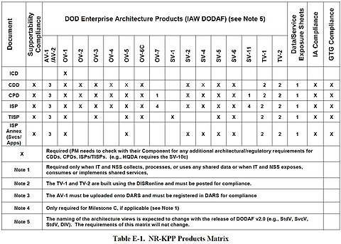 DoDAF V1.5 Products Matrix NR-KPP-ProductsMatrix.jpg