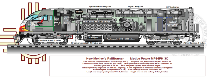 Cutaway drawing of New Mexico's RailRunner MPI MP36PH-3C. This layout varies for other locomotives. New Mexico RailRunner mp 36 cutaway png.png