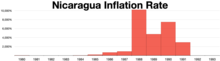 Nicaragua inflation rate 1980-1993 Nicaragua inflation rate 1980-1993.webp