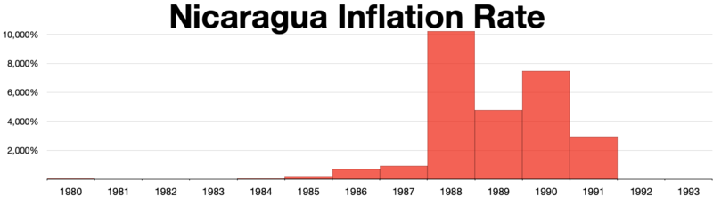File:Nicaragua inflation rate 1980-1993.webp