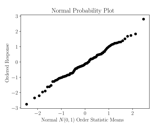 Sample normal probability plot; horizontal axis coordinates are rankits. Normal probability plot.svg