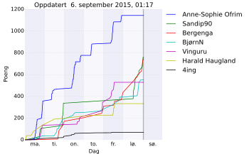 Resultatgraf