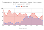 Миниатюра для Файл:Number of Mussorgsky Operas in 15 seasons 2004-2018.png