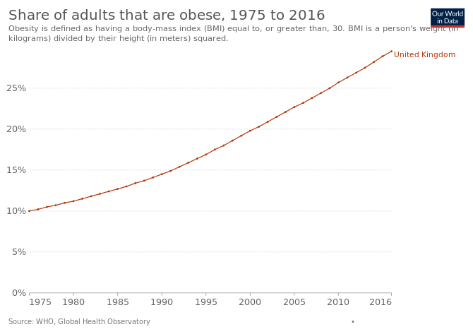 Obesity rates from 1975 to 2016