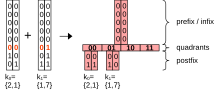 Example of a PH-tree with two 2D keys in one node PH-tree Example 2D.svg