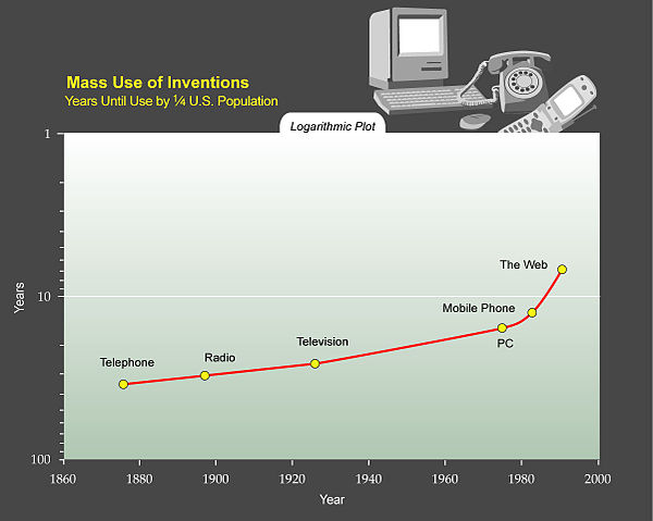 Mass use of inventions: Years until use by a quarter of US population