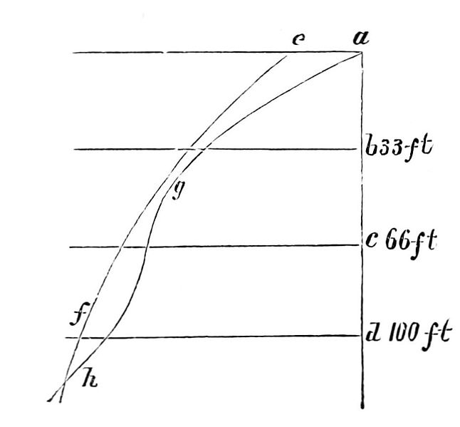 File:PSM V12 D431 Atmosphere and geyser temperature graph.jpg