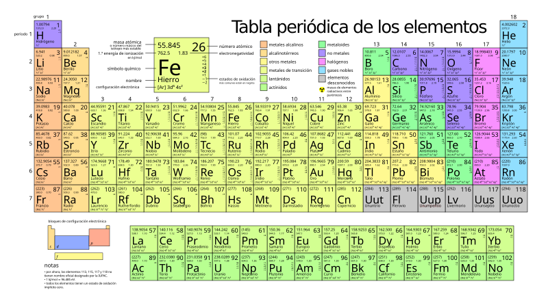 table fe periodic mass Wikimedia table large es.svg File:Periodic Commons