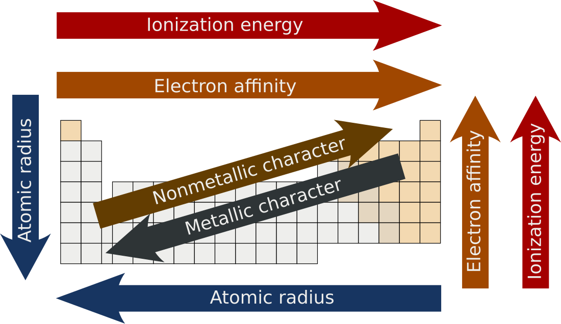 Periodic trends