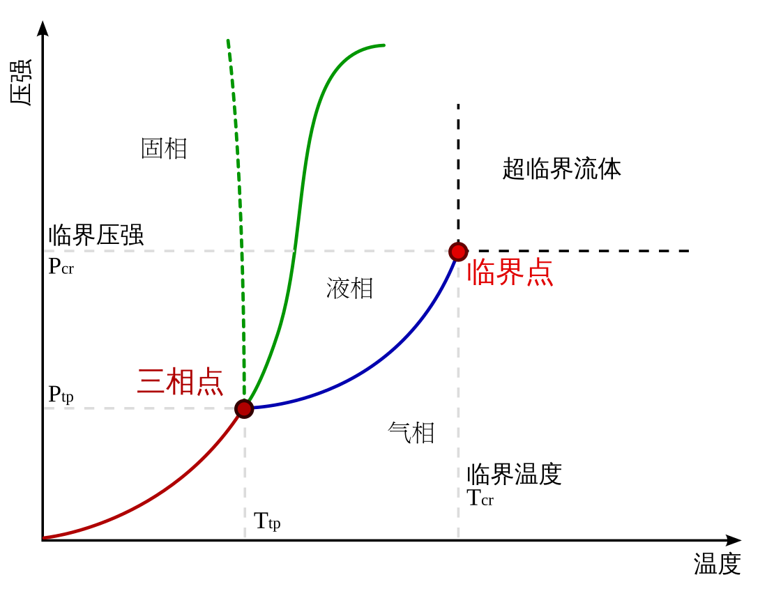 临界点 (热力学)