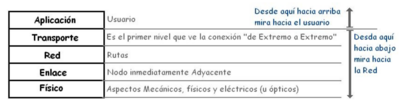 Miniatuur voor Bestand:Pila TCP-IP red y aplicacion.png