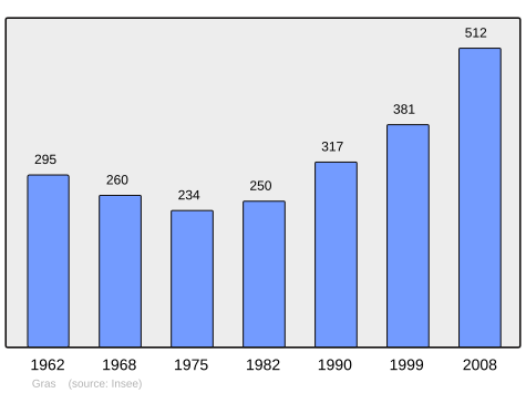 File:Population - Municipality code 07099.svg