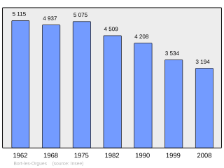 Evolucion de la populacion