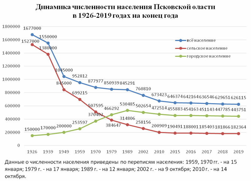 Население пскова