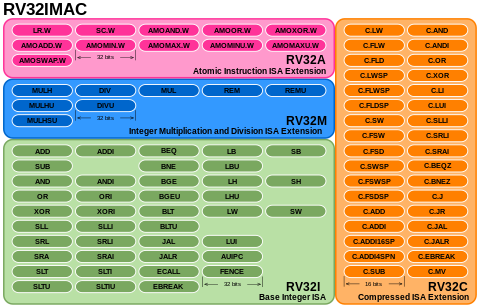 Az RV32IMAC változat moduláris utasításkészletének vázlata, amely az alap integer ISA összes utasítását, valamint a szorzás, az atomi utasítások és a tömörített utasítások kiterjesztéseit mutatja.