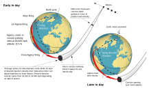 Parking orbit for one of the early Ranger missions to the Moon. Note that the launch angle varies depending on the launch time within the launch window. Ranger Parking Orbit-en.svg