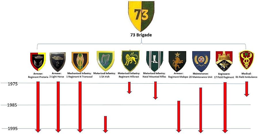 SADF 7 Division 73 Brigade associated units over time update 1