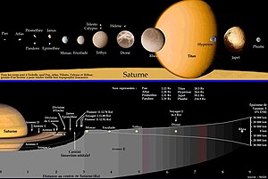 Naturaj Satelitoj De Saturno