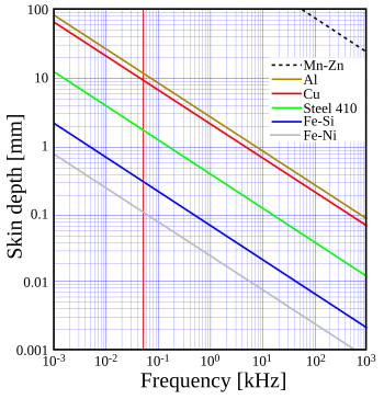 Skin depth vs. frequency for some materials at room temperature, red vertical line denotes 50-Hz frequency:
.mw-parser-output .plainlist ol,.mw-parser-output .plainlist ul{line-height:inherit;list-style:none;margin:0;padding:0}.mw-parser-output .plainlist ol li,.mw-parser-output .plainlist ul li{margin-bottom:0}
Mn-Zn - magnetically soft ferrite
Al - metallic aluminum
Cu - metallic copper
steel 410 - magnetic stainless steel
Fe-Si - grain-oriented electrical steel
Fe-Ni - high-permeability permalloy (80%Ni-20%Fe) Skin depth by Zureks-en.svg