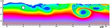 Flow around cylinder with free surface modelled with SPH. See for similar simulations. Sph flow cylinder fs.jpg