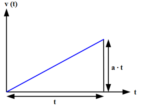 ไฟล์:Strecke_und_konstante_Beschleunigung.png