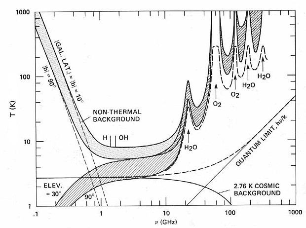Microwave window as seen by a ground based system. From NASA report SP-419: SETI – the Search for Extraterrestrial Intelligence