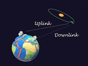 Three-way Doppler, with signal transmitter and receiver separated Three way doppler.jpg