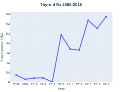 Thyroid prescriptions (US)