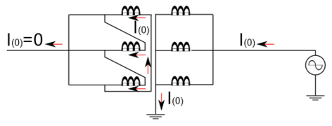 Une connexion triangle est court-circuitée pour les courants homopolaires