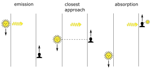 Figure 4. Null frequency shift occurs for a pulse that travels the shortest distance from source to receiver. Transverse Doppler effect scenarios 6.svg