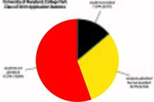 This image shows a pie graph for the 2015 UMD application statistics. UMD College Park 2015 Application Statistics.jpg