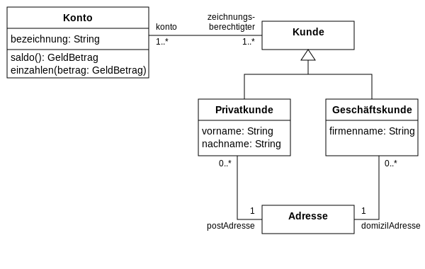Example of a class diagram with five classes, two generalizations and three associations