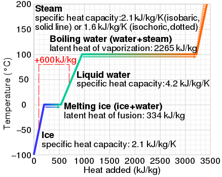 Graph of temperature of phases of water heated from −100 °C to 200 °C – the dashed line example shows that melting and heating 1 kg of ice at −50 °C to water at 40 °C needs 600 kJ