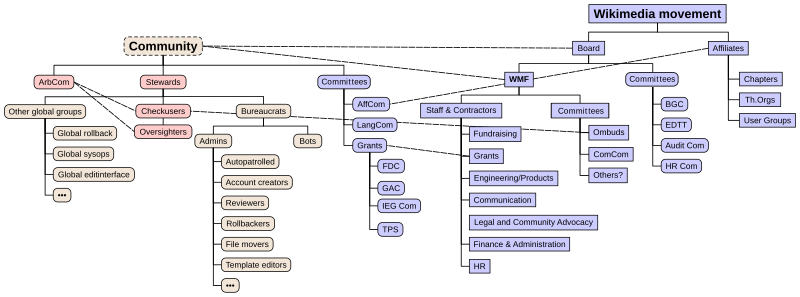 ไฟล์:Wikimedia organizational and user rights hierarchy.svg