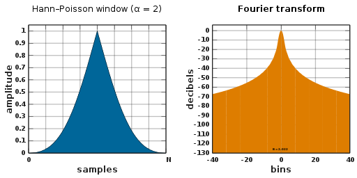 File:Window function and frequency response - Hann-Poisson (alpha = 2).svg