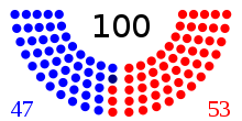 Party standings on the opening day of the 97th Congress
.mw-parser-output .legend{page-break-inside:avoid;break-inside:avoid-column}.mw-parser-output .legend-color{display:inline-block;min-width:1.25em;height:1.25em;line-height:1.25;margin:1px 0;text-align:center;border:1px solid black;background-color:transparent;color:black}.mw-parser-output .legend-text{}
46 Democratic Senators
1 Independent Senator, caucusing with Democrats
53 Republican Senators 097senate.svg