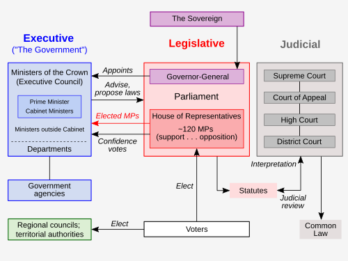 20200508 New Zealand government structure.svg