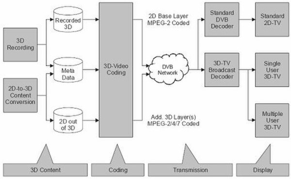 A diagram of the 3D TV scheme.