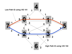 Figure 2 - two ECMP paths between nodes 7 and 5 802d1aq Wiki Example3.png