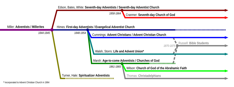 File:Adventism-en.svg