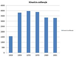 Албанцы ва Украіне. Дынаміка колькасці па перапісах насельніцтва