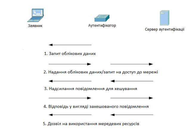 Файл:Auth dot1x.tif