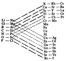 Periodic table - Wikipedia