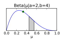 Wahrscheinlichkeits-Dichtefunktion der Betaverteilung für '"`UNIQ--postMath-0000002D-QINU`"'.